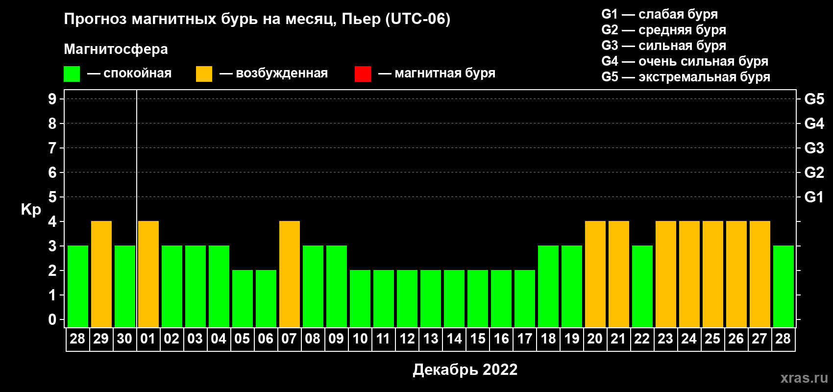 Прогноз максимального суточного геомагнитного индекса Kp на <b>1 месяц</b> (31 день) <b>с 28 ноября по 28 декабря 2022 г</b>