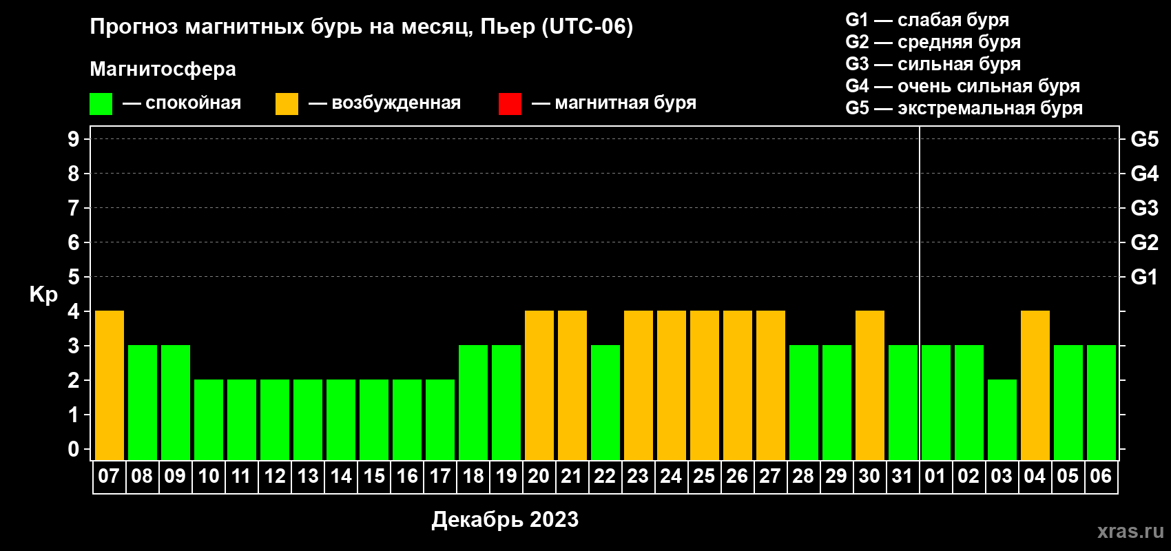 Прогноз максимального суточного геомагнитного индекса Kp на <b>1 месяц</b> (31 день) <b>с 07 декабря 2022 г по 06 января 2023 г</b>