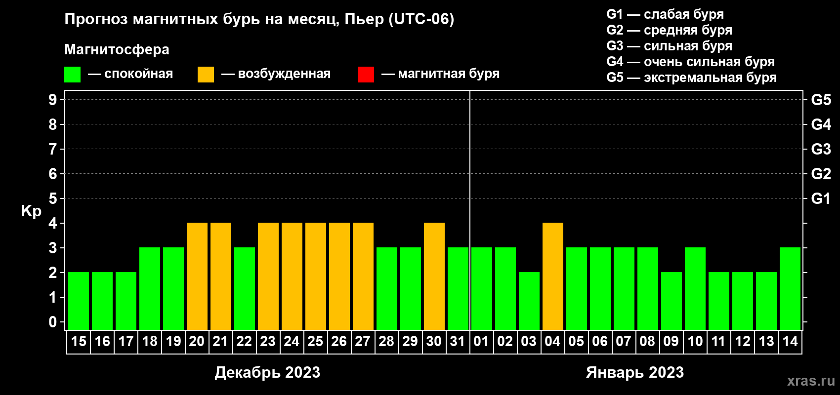 Прогноз максимального суточного геомагнитного индекса Kp на <b>1 месяц</b> (31 день) <b>с 15 декабря 2022 г по 14 января 2023 г</b>
