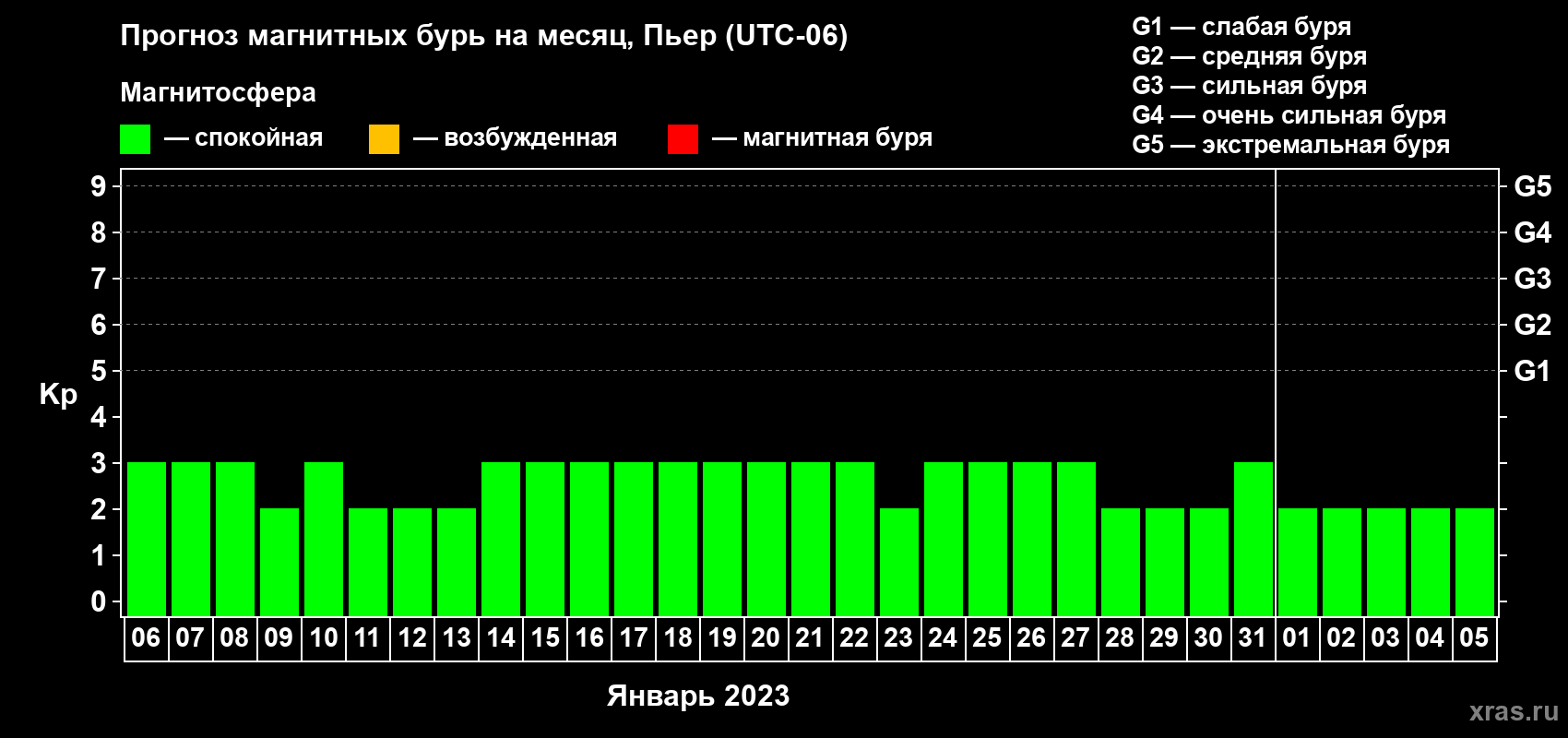 Прогноз максимального суточного геомагнитного индекса Kp на <b>1 месяц</b> (31 день) <b>с 06 января по 05 февраля 2023 г</b>