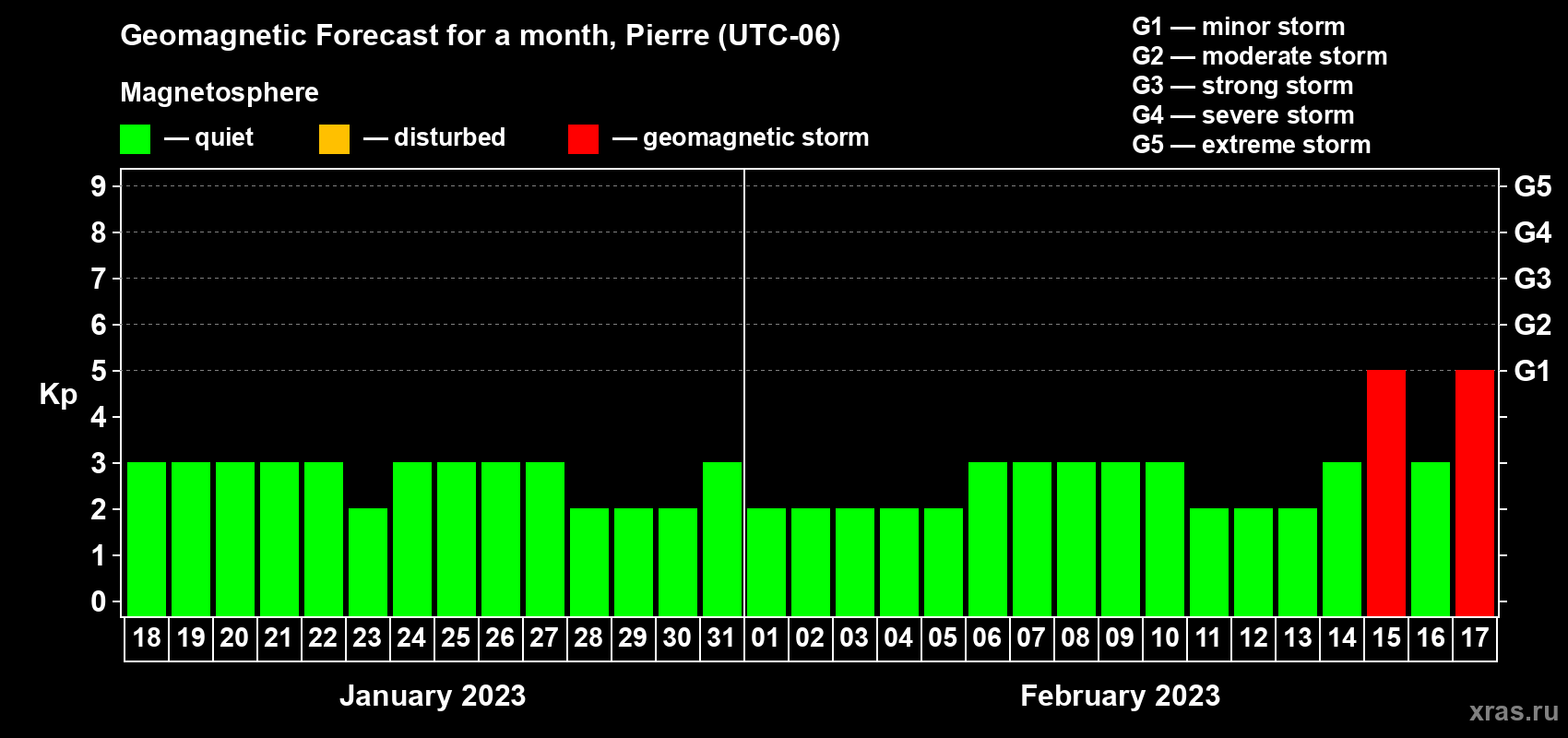Forecast of the daily maximal value of geomagnetic index Kp for <b>1 month</b> (31 days) <b>from Jan 18, 2023 to Feb 17, 2023</b>