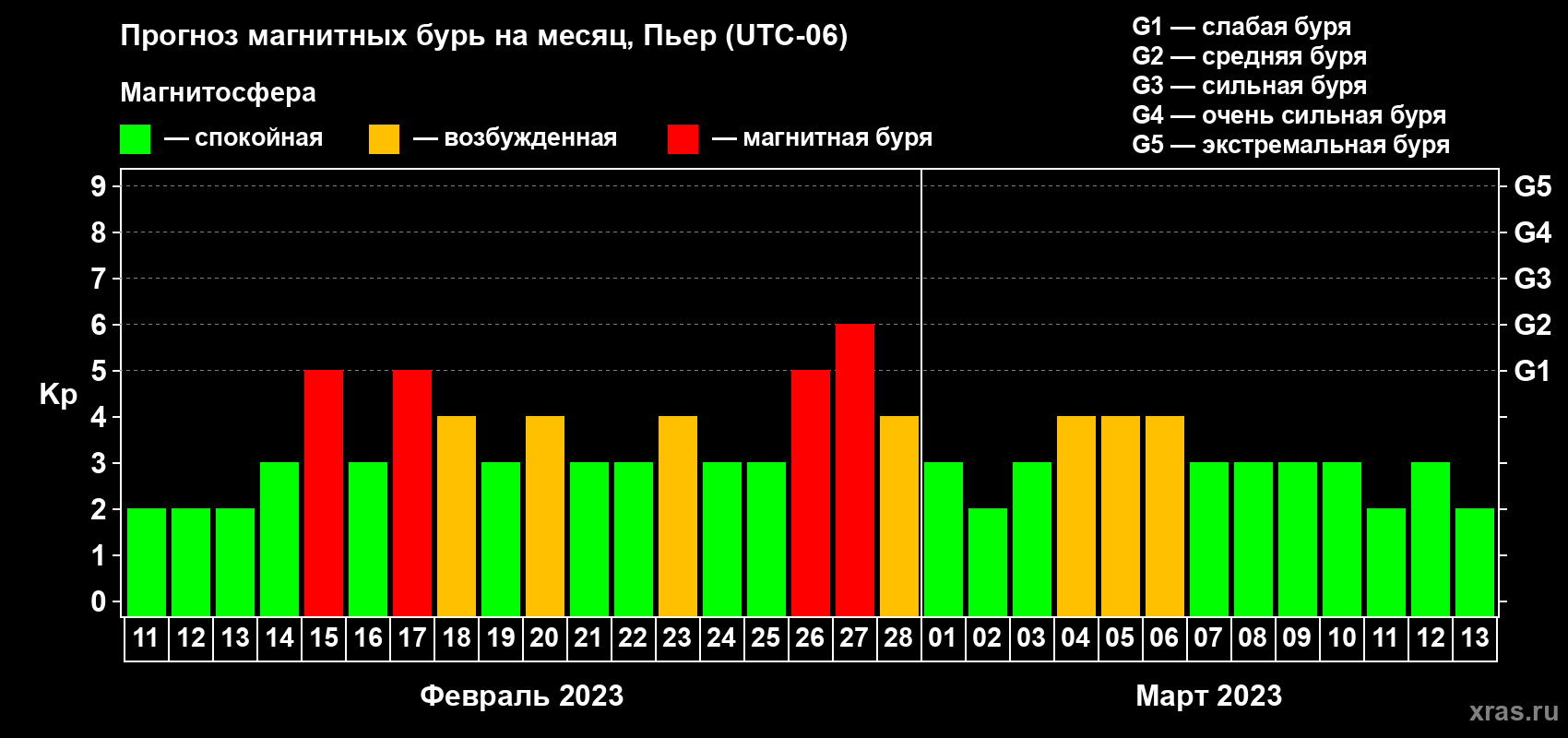 Прогноз максимального суточного геомагнитного индекса Kp на <b>1 месяц</b> (31 день) <b>с 11 февраля по 13 марта 2023 г</b>