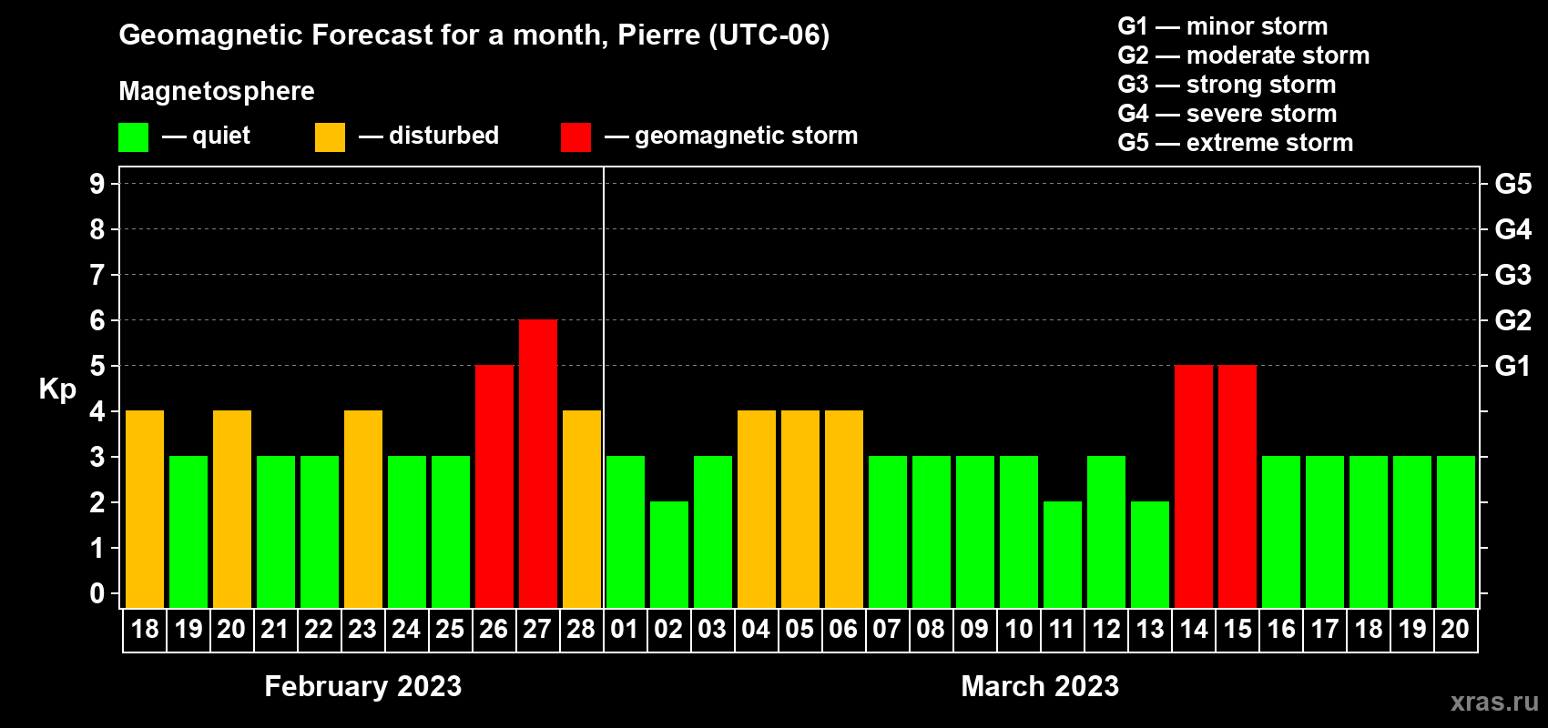 Forecast of the daily maximal value of geomagnetic index Kp for <b>1 month</b> (31 days) <b>from Feb 18, 2023 to Mar 20, 2023</b>