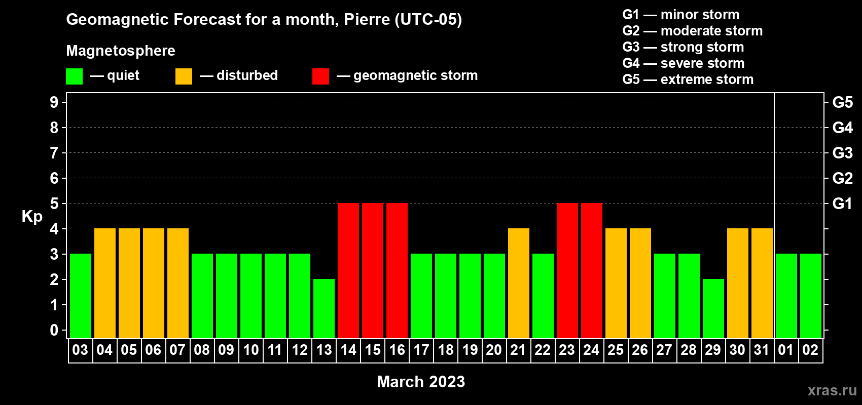 Forecast of the daily maximal value of geomagnetic index Kp for <b>1 month</b> (31 days) <b>from Mar 03, 2023 to Apr 02, 2023</b>