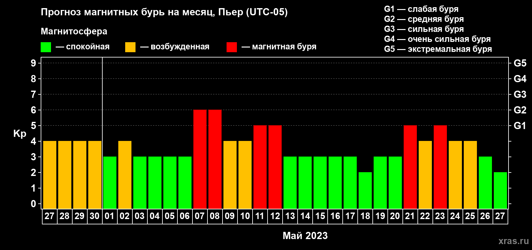 Прогноз максимального суточного геомагнитного индекса Kp на <b>1 месяц</b> (31 день) <b>с 27 апреля по 27 мая 2023 г</b>