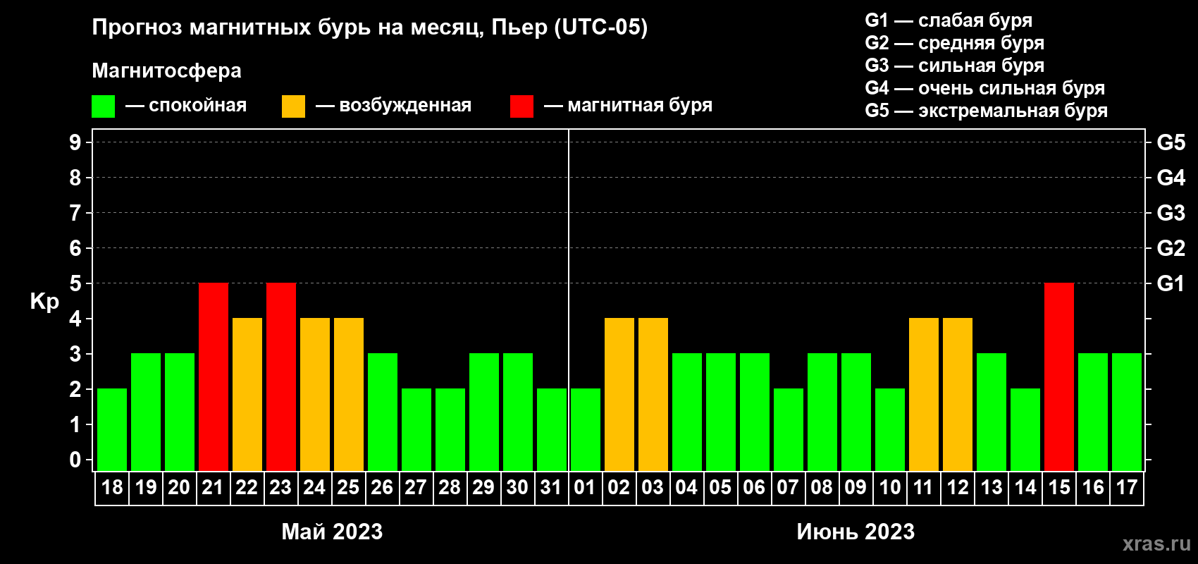 Прогноз максимального суточного геомагнитного индекса Kp на <b>1 месяц</b> (31 день) <b>с 18 мая по 17 июня 2023 г</b>