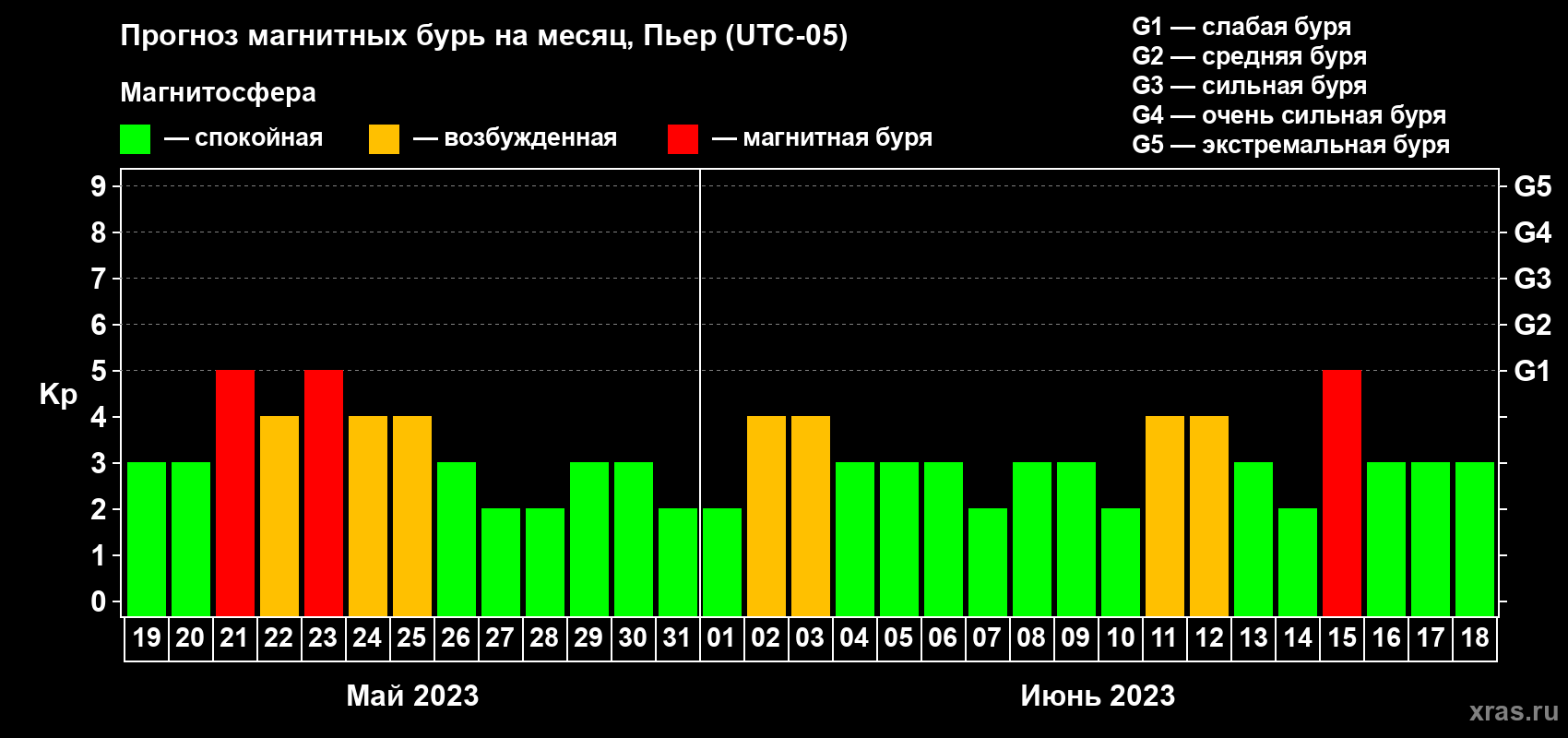 Прогноз максимального суточного геомагнитного индекса Kp на <b>1 месяц</b> (31 день) <b>с 19 мая по 18 июня 2023 г</b>