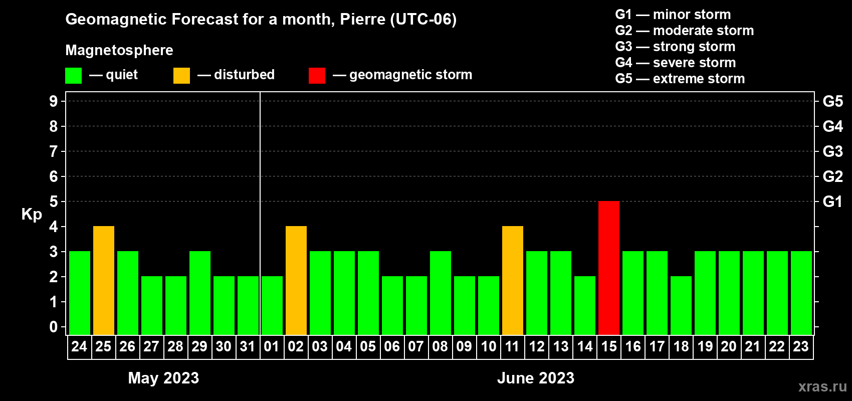 Forecast of the daily maximal value of geomagnetic index Kp for <b>1 month</b> (31 days) <b>from May 24, 2023 to Jun 23, 2023</b>
