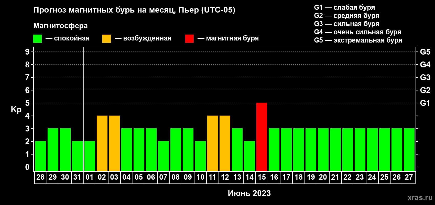 Прогноз максимального суточного геомагнитного индекса Kp на <b>1 месяц</b> (31 день) <b>с 28 мая по 27 июня 2023 г</b>
