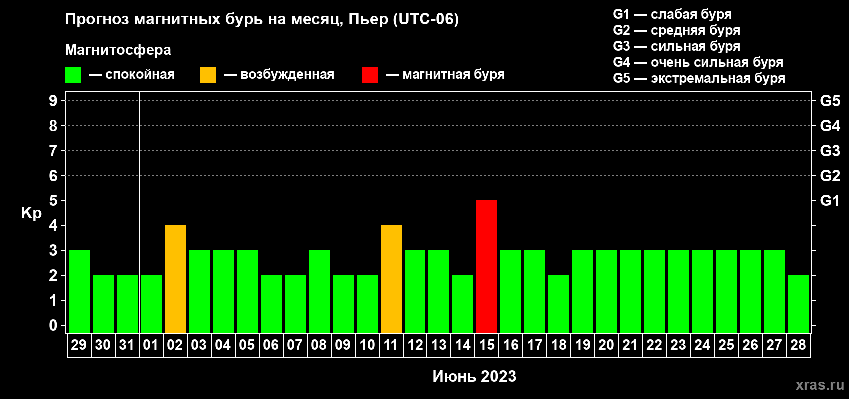 Прогноз максимального суточного геомагнитного индекса Kp на <b>1 месяц</b> (31 день) <b>с 29 мая по 28 июня 2023 г</b>