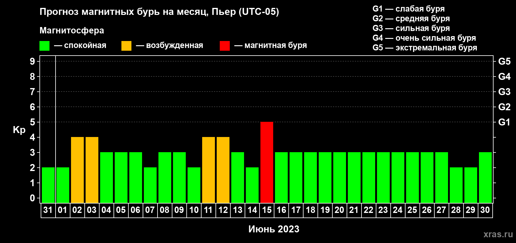 Прогноз максимального суточного геомагнитного индекса Kp на <b>1 месяц</b> (31 день) <b>с 31 мая по 30 июня 2023 г</b>