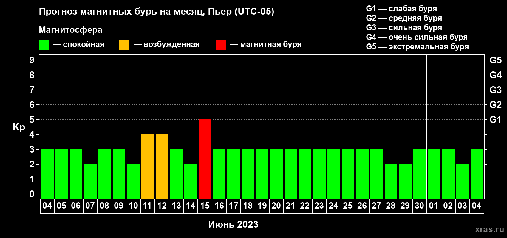 Прогноз максимального суточного геомагнитного индекса Kp на <b>1 месяц</b> (31 день) <b>с 04 июня по 04 июля 2023 г</b>