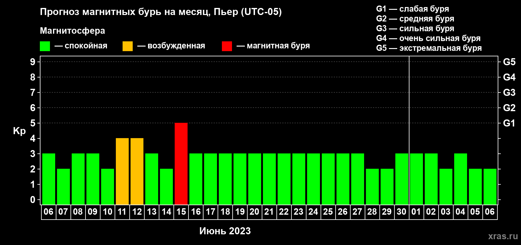 Прогноз максимального суточного геомагнитного индекса Kp на <b>1 месяц</b> (31 день) <b>с 06 июня по 06 июля 2023 г</b>