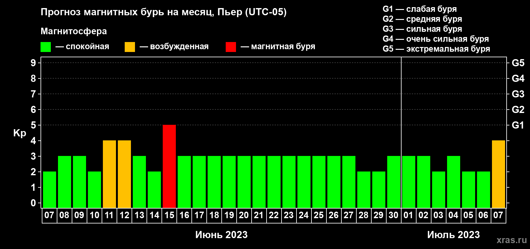Прогноз максимального суточного геомагнитного индекса Kp на <b>1 месяц</b> (31 день) <b>с 07 июня по 07 июля 2023 г</b>