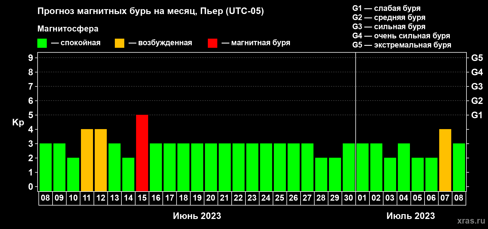Прогноз максимального суточного геомагнитного индекса Kp на <b>1 месяц</b> (31 день) <b>с 08 июня по 08 июля 2023 г</b>