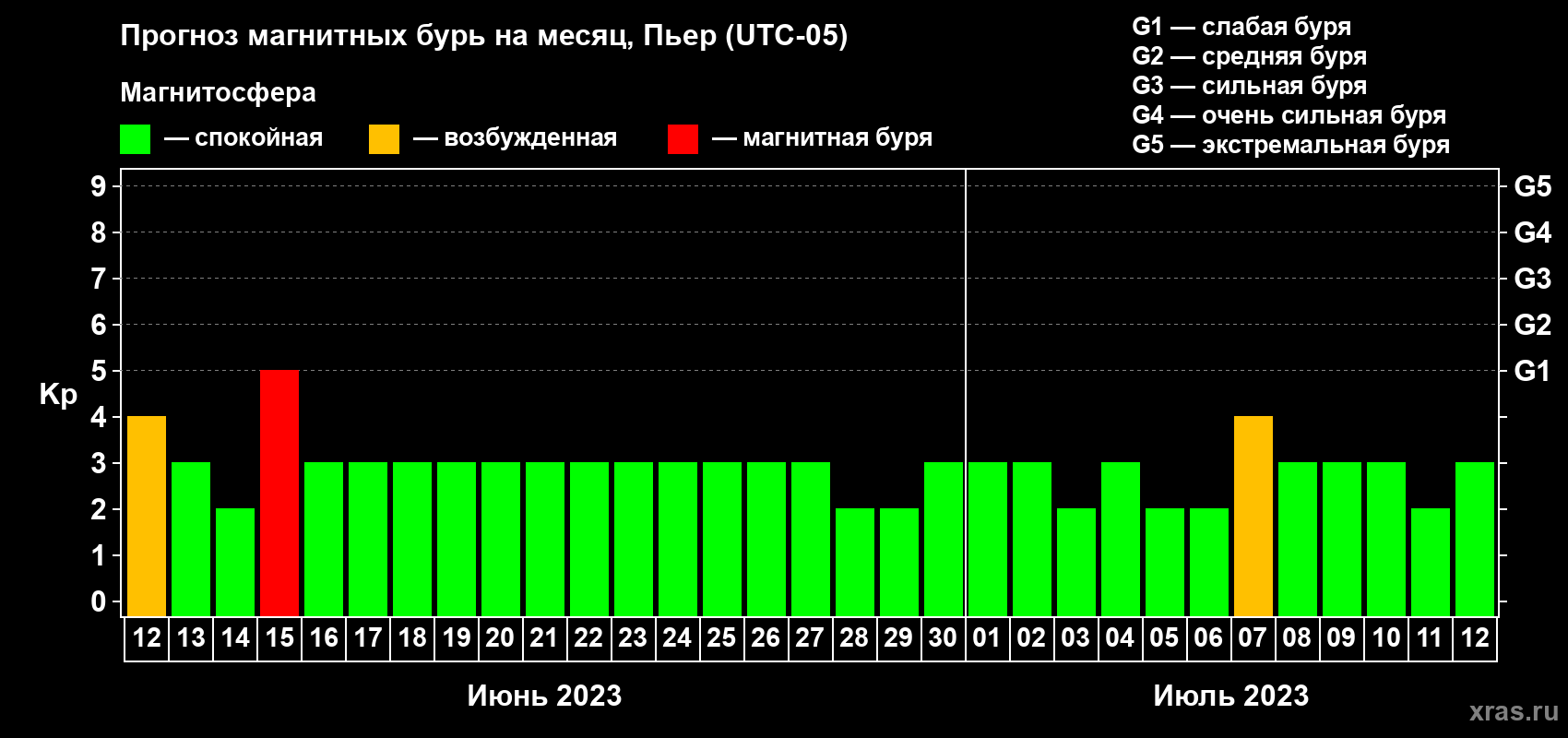 Прогноз максимального суточного геомагнитного индекса Kp на <b>1 месяц</b> (31 день) <b>с 12 июня по 12 июля 2023 г</b>