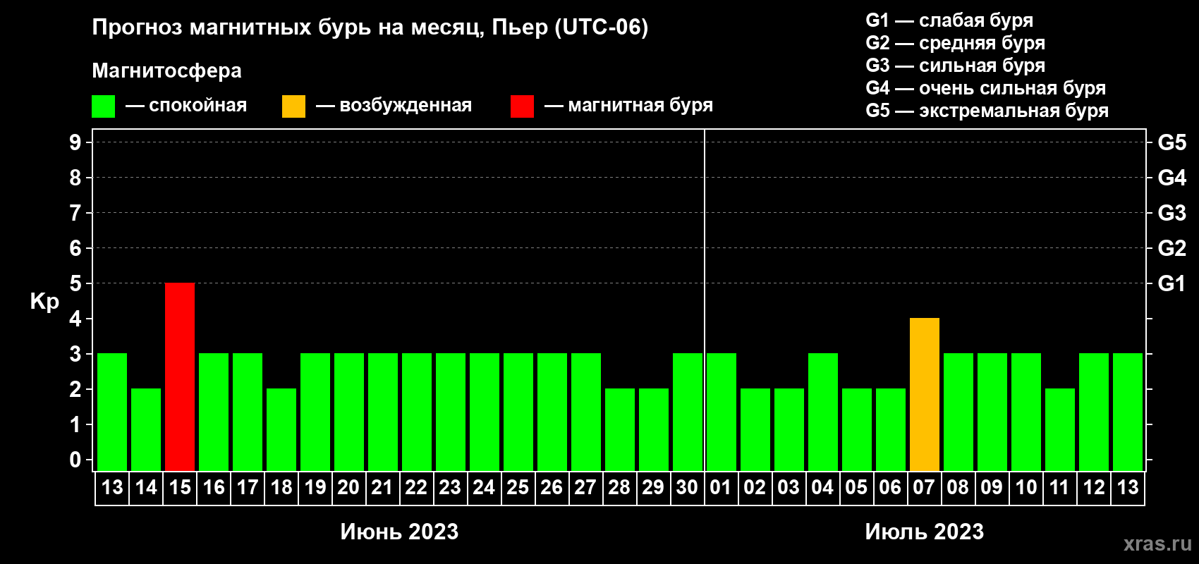 Прогноз максимального суточного геомагнитного индекса Kp на <b>1 месяц</b> (31 день) <b>с 13 июня по 13 июля 2023 г</b>