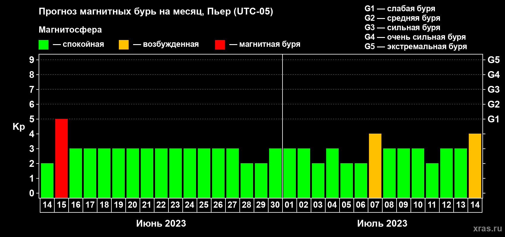 Прогноз максимального суточного геомагнитного индекса Kp на <b>1 месяц</b> (31 день) <b>с 14 июня по 14 июля 2023 г</b>