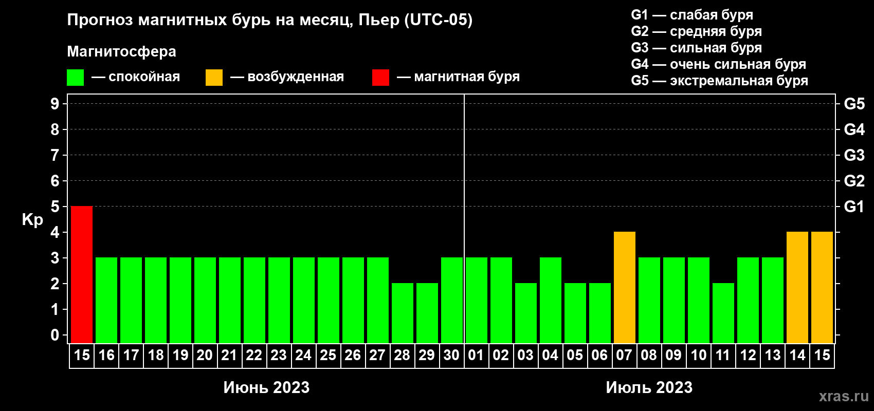 Прогноз максимального суточного геомагнитного индекса Kp на <b>1 месяц</b> (31 день) <b>с 15 июня по 15 июля 2023 г</b>
