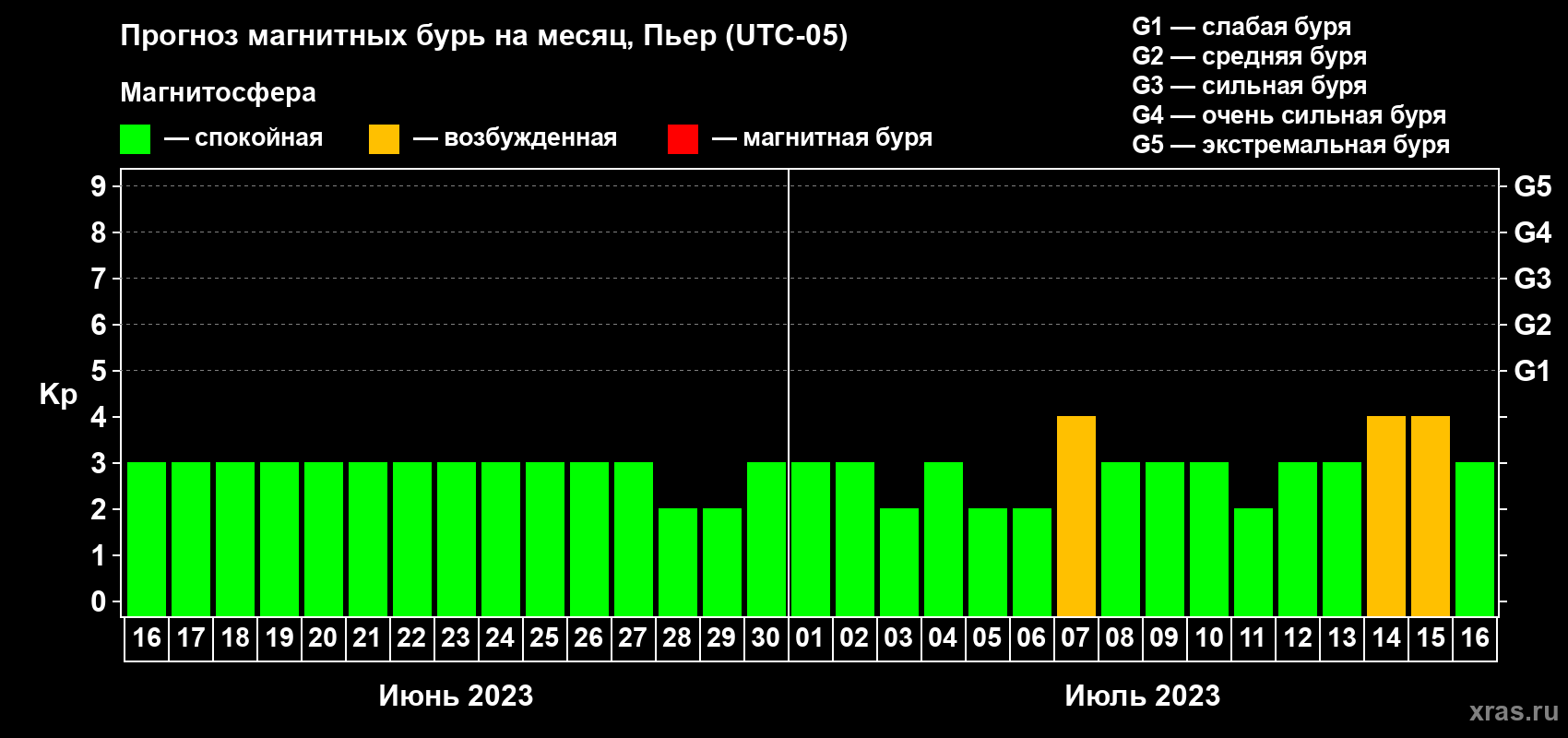 Прогноз максимального суточного геомагнитного индекса Kp на <b>1 месяц</b> (31 день) <b>с 16 июня по 16 июля 2023 г</b>
