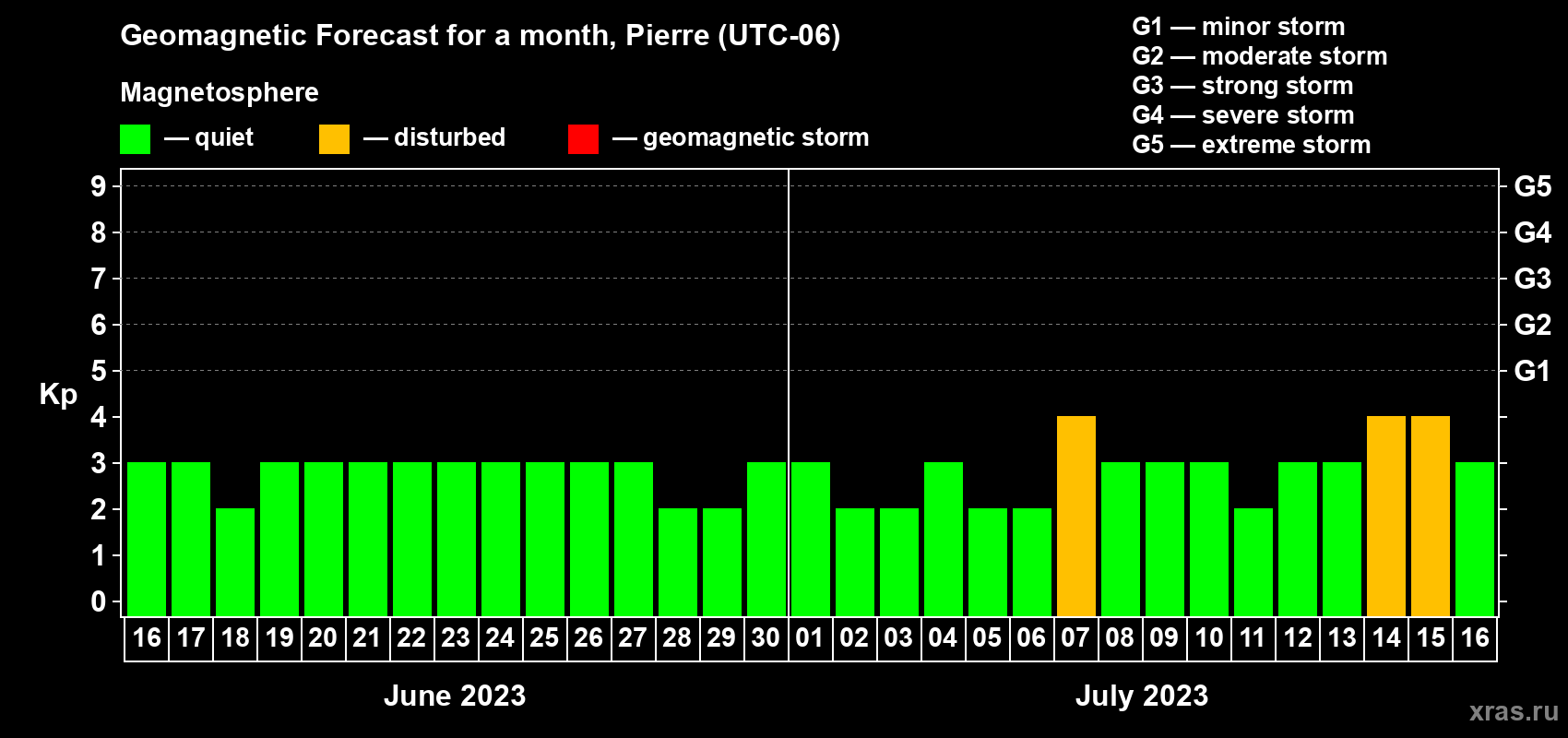 Forecast of the daily maximal value of geomagnetic index Kp for <b>1 month</b> (31 days) <b>from Jun 16, 2023 to Jul 16, 2023</b>