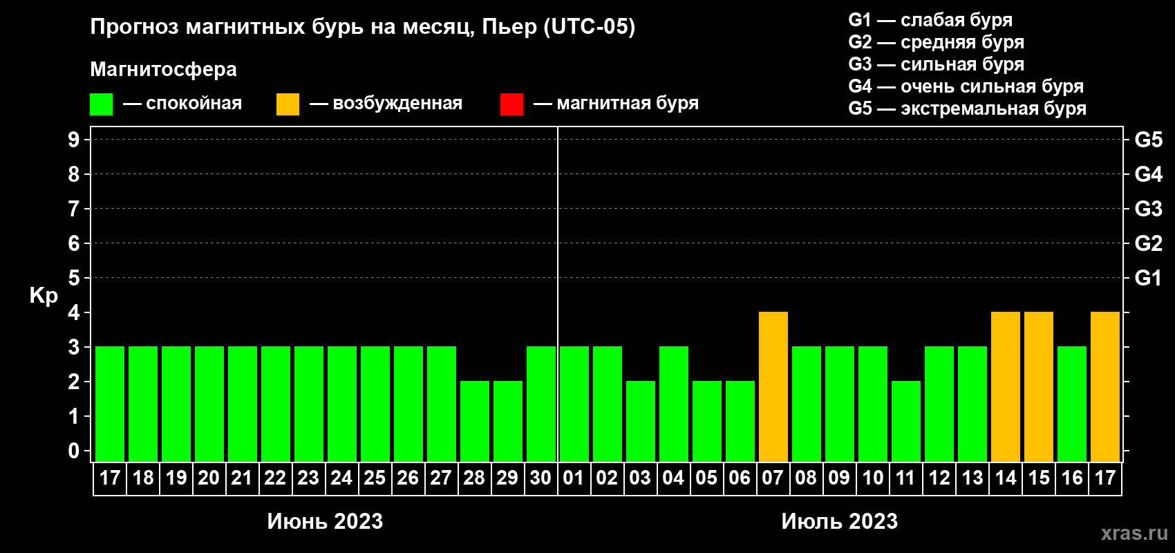 Прогноз максимального суточного геомагнитного индекса Kp на <b>1 месяц</b> (31 день) <b>с 17 июня по 17 июля 2023 г</b>