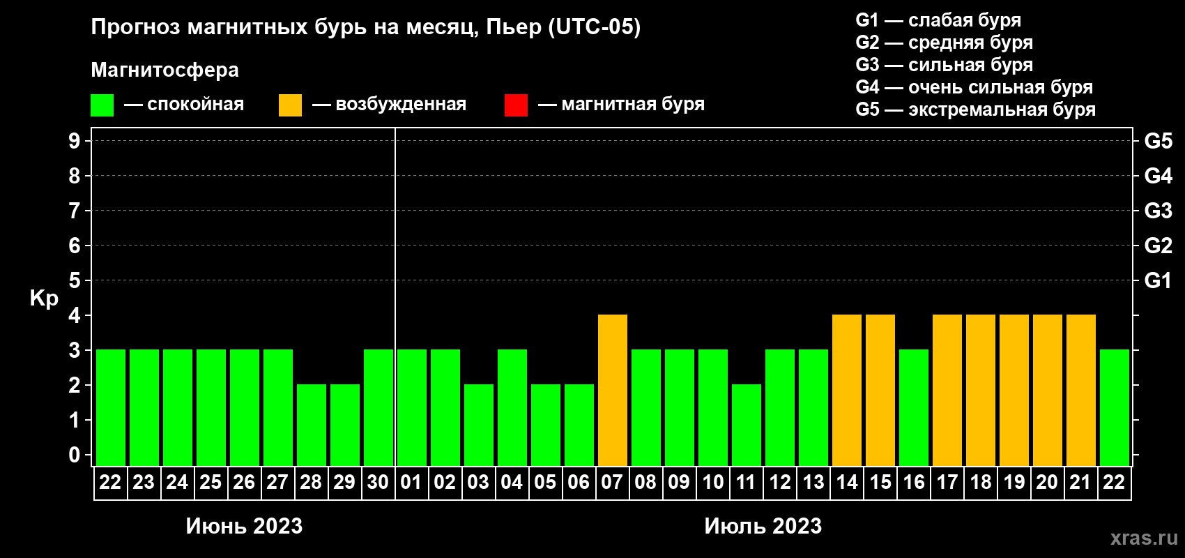 Прогноз максимального суточного геомагнитного индекса Kp на <b>1 месяц</b> (31 день) <b>с 22 июня по 22 июля 2023 г</b>