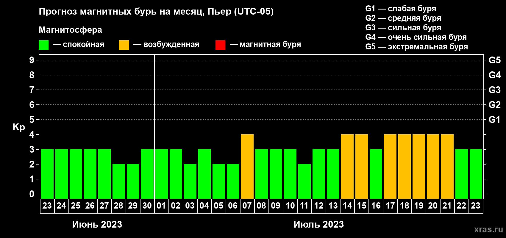 Прогноз максимального суточного геомагнитного индекса Kp на <b>1 месяц</b> (31 день) <b>с 23 июня по 23 июля 2023 г</b>