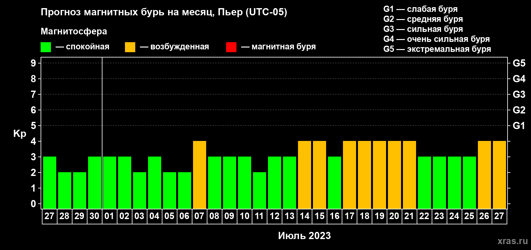 Прогноз максимального суточного геомагнитного индекса Kp на <b>1 месяц</b> (31 день) <b>с 27 июня по 27 июля 2023 г</b>