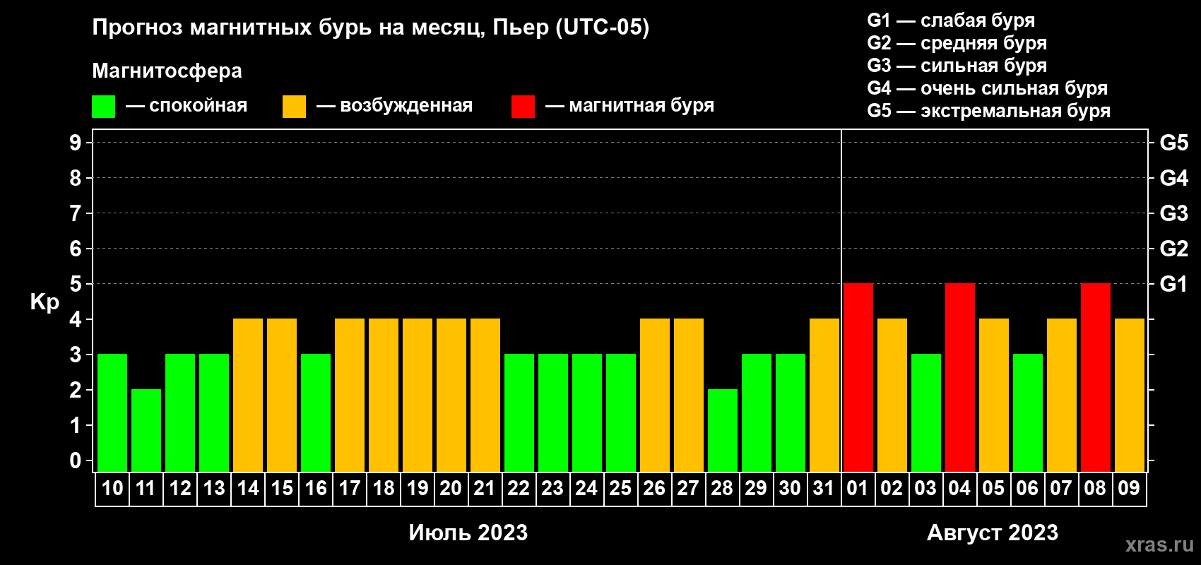 Прогноз максимального суточного геомагнитного индекса Kp на <b>1 месяц</b> (31 день) <b>с 10 июля по 09 августа 2023 г</b>
