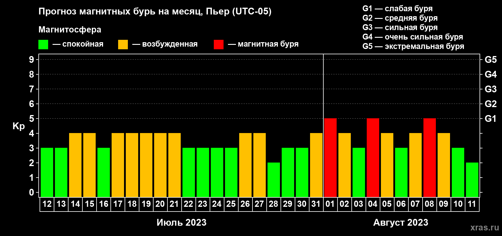 Прогноз максимального суточного геомагнитного индекса Kp на <b>1 месяц</b> (31 день) <b>с 12 июля по 11 августа 2023 г</b>