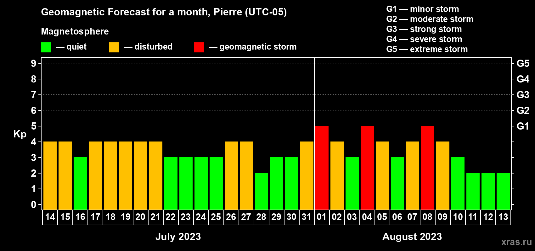 Forecast of the daily maximal value of geomagnetic index Kp for <b>1 month</b> (31 days) <b>from Jul 14, 2023 to Aug 13, 2023</b>