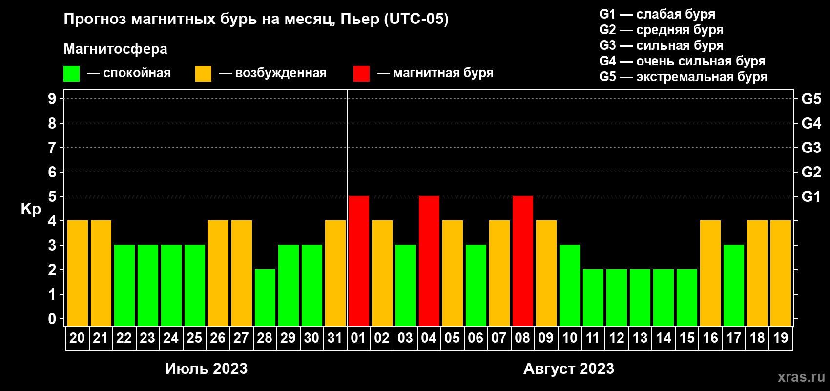 Прогноз максимального суточного геомагнитного индекса Kp на <b>1 месяц</b> (31 день) <b>с 20 июля по 19 августа 2023 г</b>