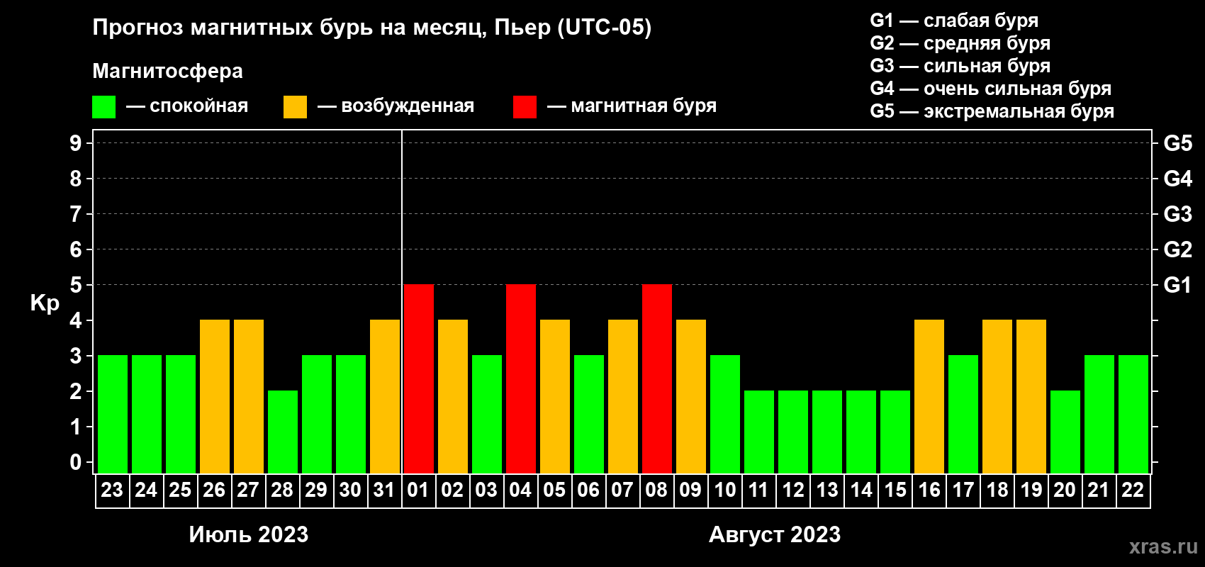 Прогноз максимального суточного геомагнитного индекса Kp на <b>1 месяц</b> (31 день) <b>с 23 июля по 22 августа 2023 г</b>