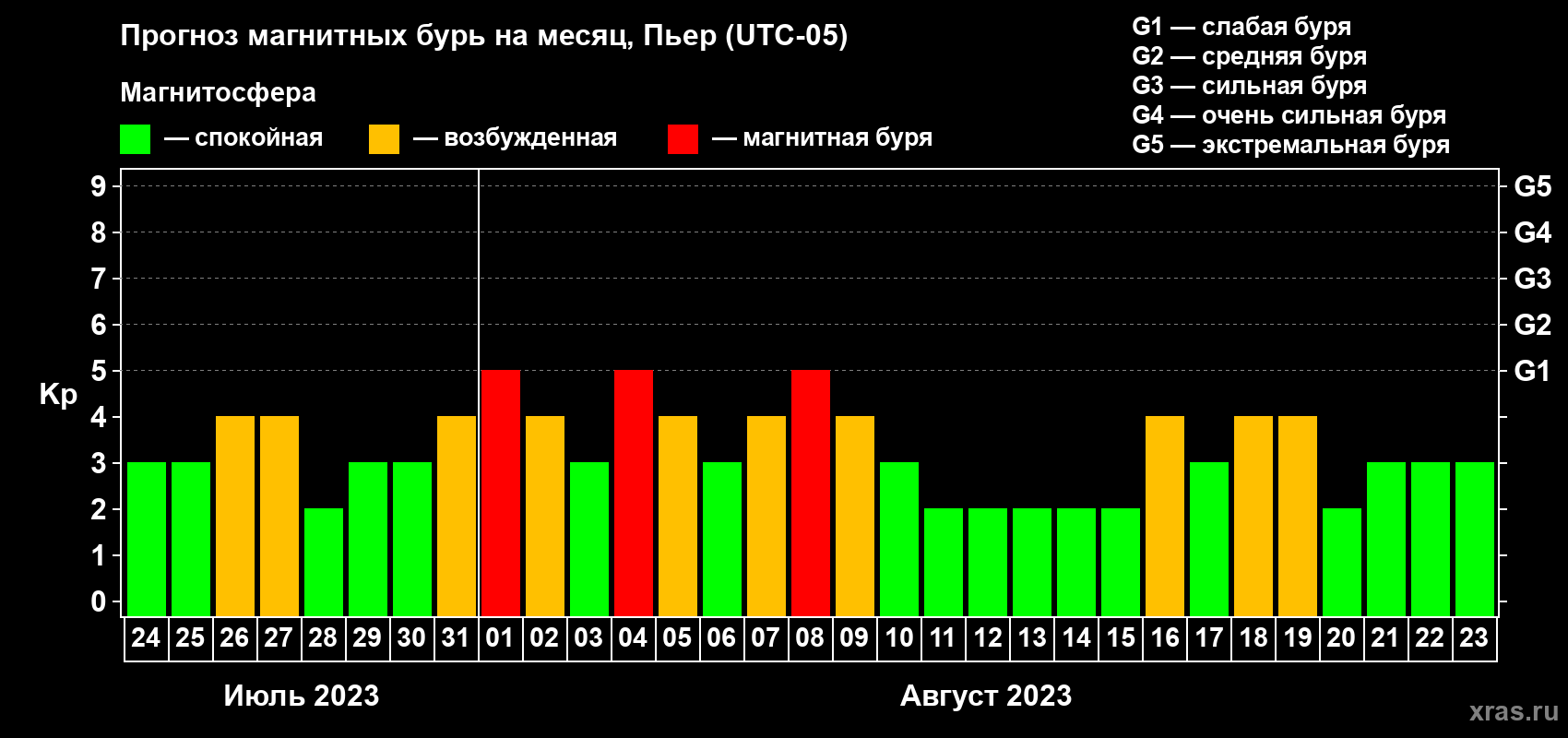 Прогноз максимального суточного геомагнитного индекса Kp на <b>1 месяц</b> (31 день) <b>с 24 июля по 23 августа 2023 г</b>