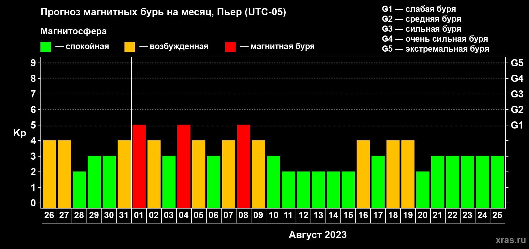 Прогноз максимального суточного геомагнитного индекса Kp на <b>1 месяц</b> (31 день) <b>с 26 июля по 25 августа 2023 г</b>