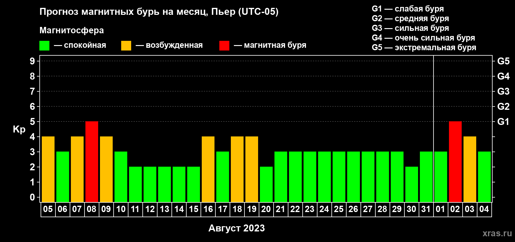 Прогноз максимального суточного геомагнитного индекса Kp на <b>1 месяц</b> (31 день) <b>с 05 августа по 04 сентября 2023 г</b>