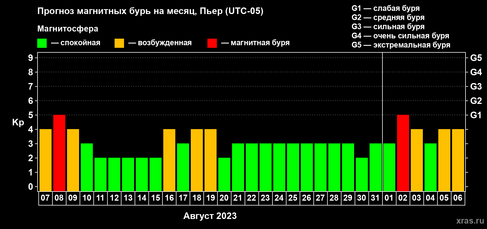 Прогноз максимального суточного геомагнитного индекса Kp на <b>1 месяц</b> (31 день) <b>с 07 августа по 06 сентября 2023 г</b>