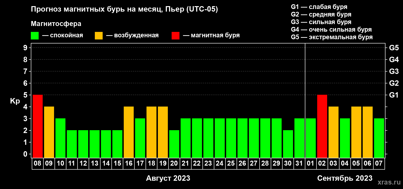 Прогноз максимального суточного геомагнитного индекса Kp на <b>1 месяц</b> (31 день) <b>с 08 августа по 07 сентября 2023 г</b>