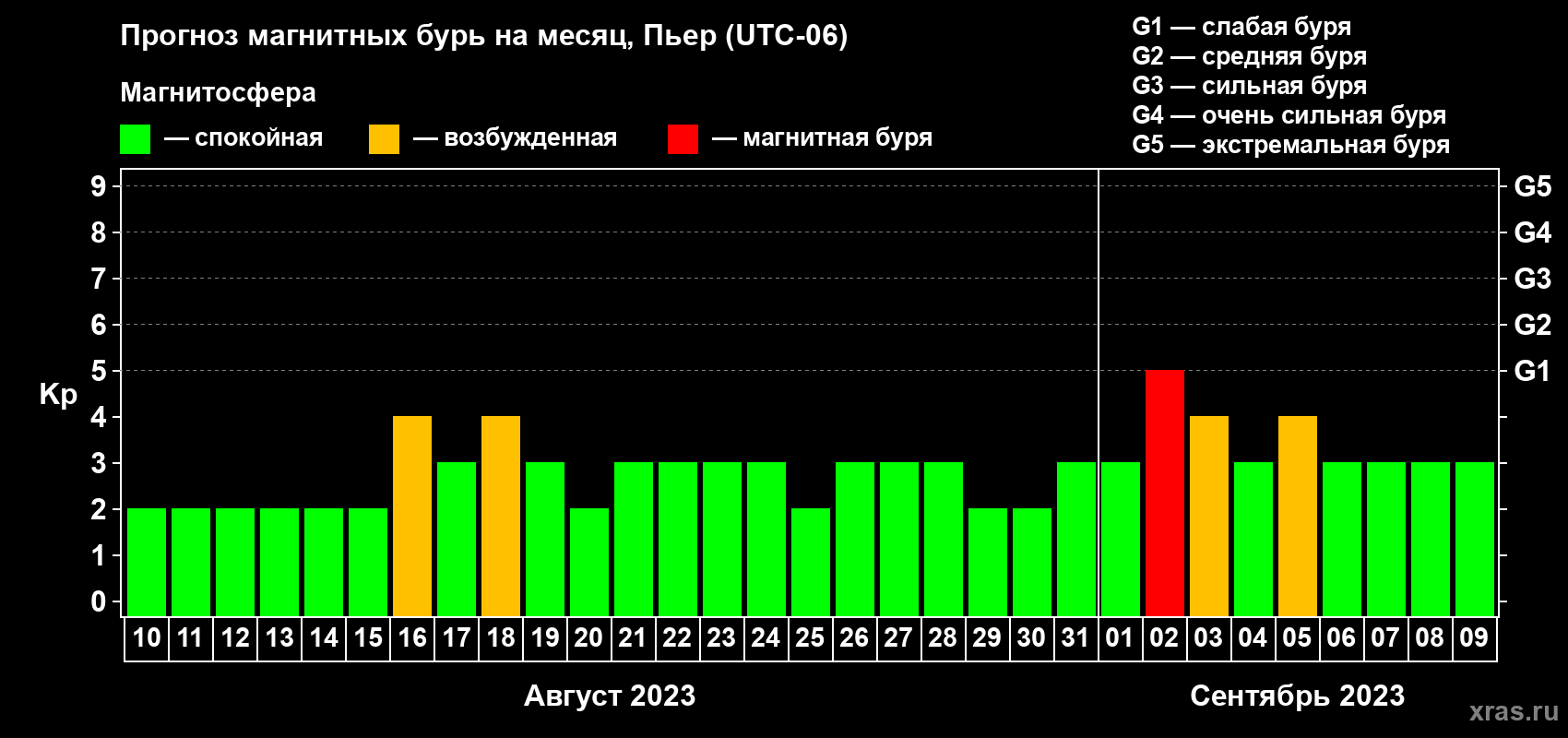 Прогноз максимального суточного геомагнитного индекса Kp на <b>1 месяц</b> (31 день) <b>с 10 августа по 09 сентября 2023 г</b>