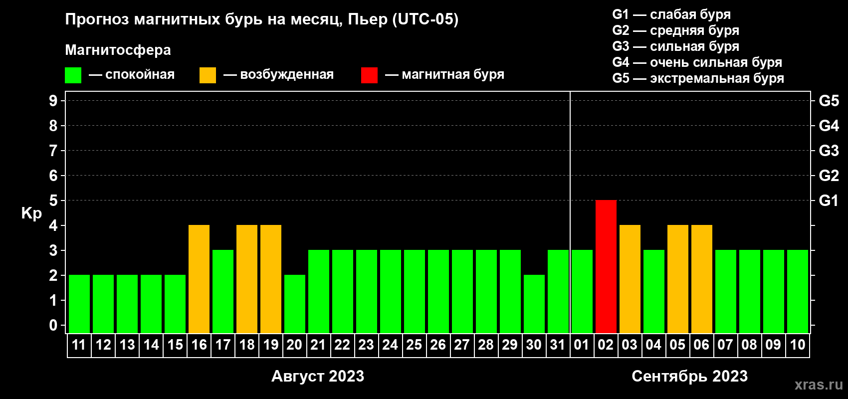 Прогноз максимального суточного геомагнитного индекса Kp на <b>1 месяц</b> (31 день) <b>с 11 августа по 10 сентября 2023 г</b>