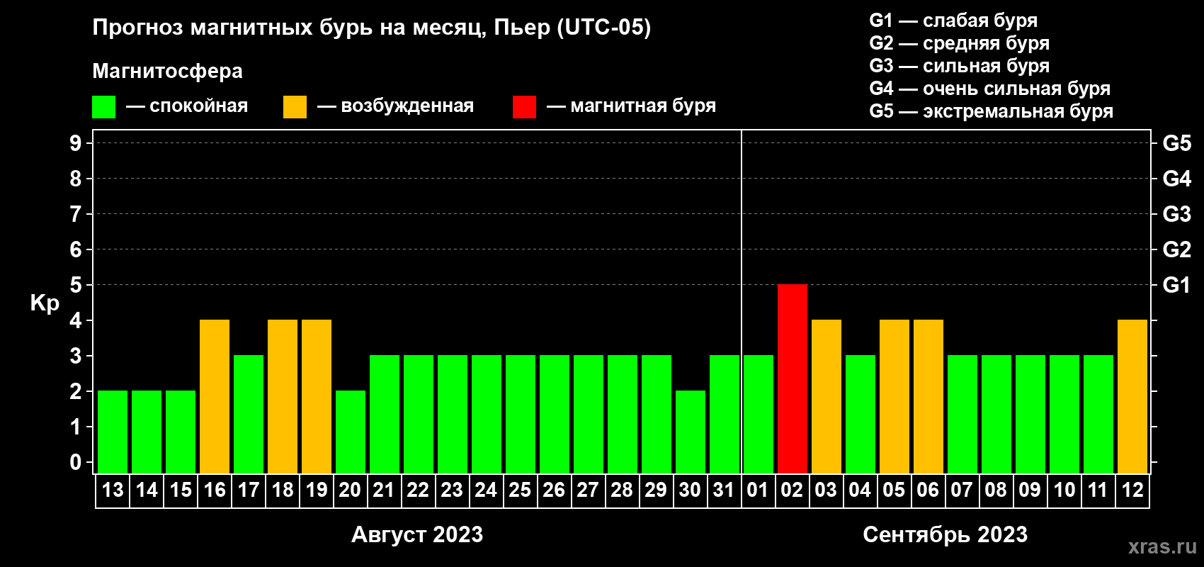 Прогноз максимального суточного геомагнитного индекса Kp на <b>1 месяц</b> (31 день) <b>с 13 августа по 12 сентября 2023 г</b>
