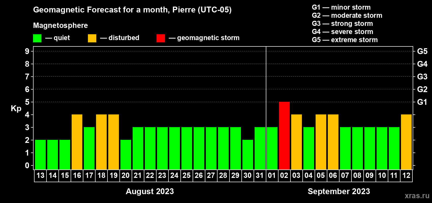 Forecast of the daily maximal value of geomagnetic index Kp for <b>1 month</b> (31 days) <b>from Aug 13, 2023 to Sep 12, 2023</b>