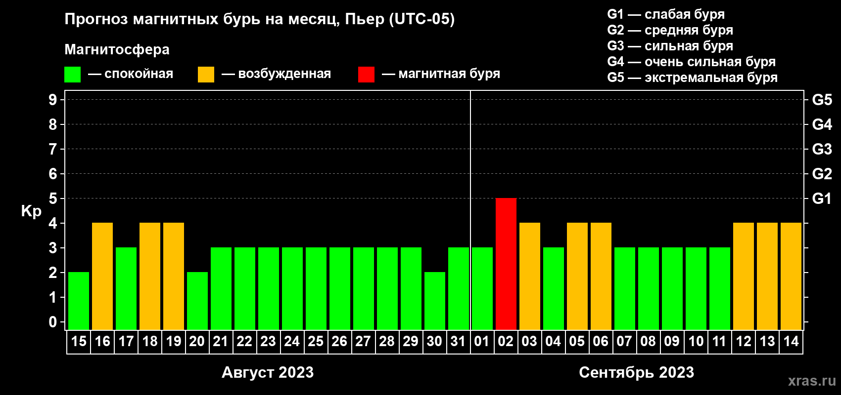 Прогноз максимального суточного геомагнитного индекса Kp на <b>1 месяц</b> (31 день) <b>с 15 августа по 14 сентября 2023 г</b>