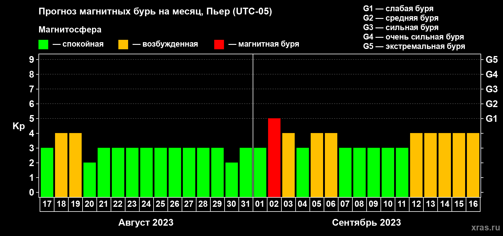 Прогноз максимального суточного геомагнитного индекса Kp на <b>1 месяц</b> (31 день) <b>с 17 августа по 16 сентября 2023 г</b>