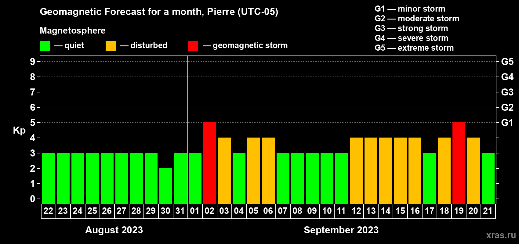 Forecast of the daily maximal value of geomagnetic index Kp for <b>1 month</b> (31 days) <b>from Aug 22, 2023 to Sep 21, 2023</b>