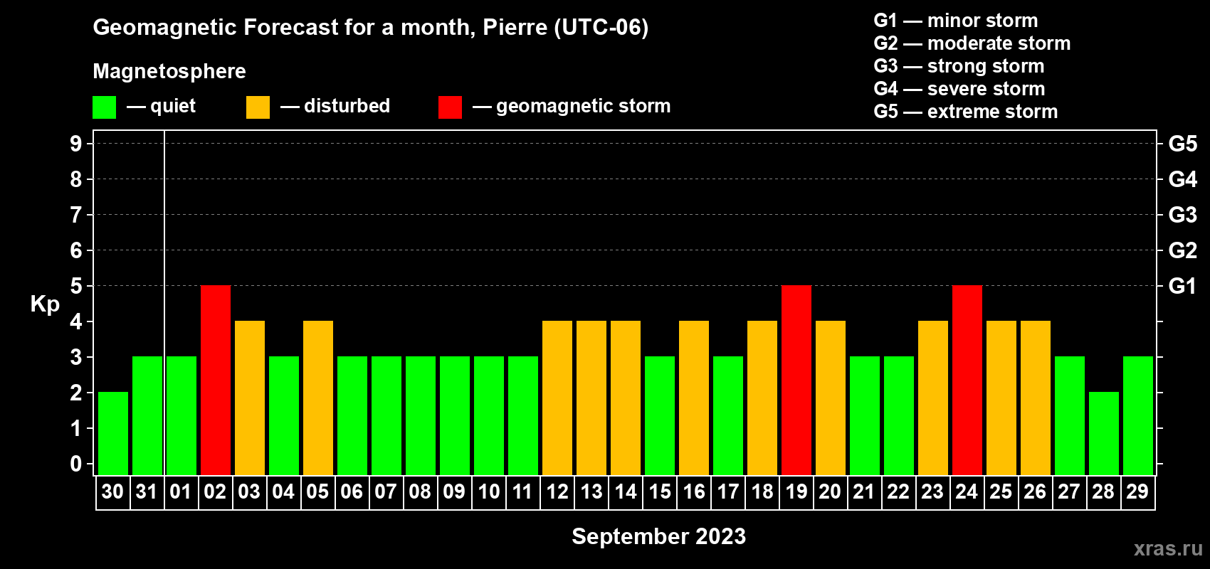 Forecast of the daily maximal value of geomagnetic index Kp for <b>1 month</b> (31 days) <b>from Aug 30, 2023 to Sep 29, 2023</b>