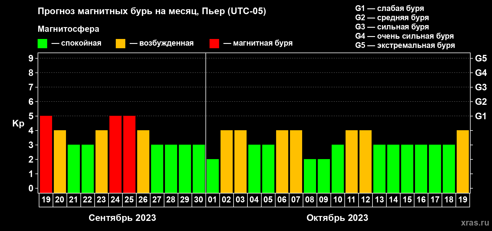 Прогноз максимального суточного геомагнитного индекса Kp на <b>1 месяц</b> (31 день) <b>с 19 сентября по 19 октября 2023 г</b>