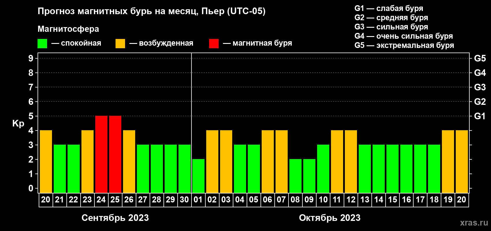 Прогноз максимального суточного геомагнитного индекса Kp на <b>1 месяц</b> (31 день) <b>с 20 сентября по 20 октября 2023 г</b>