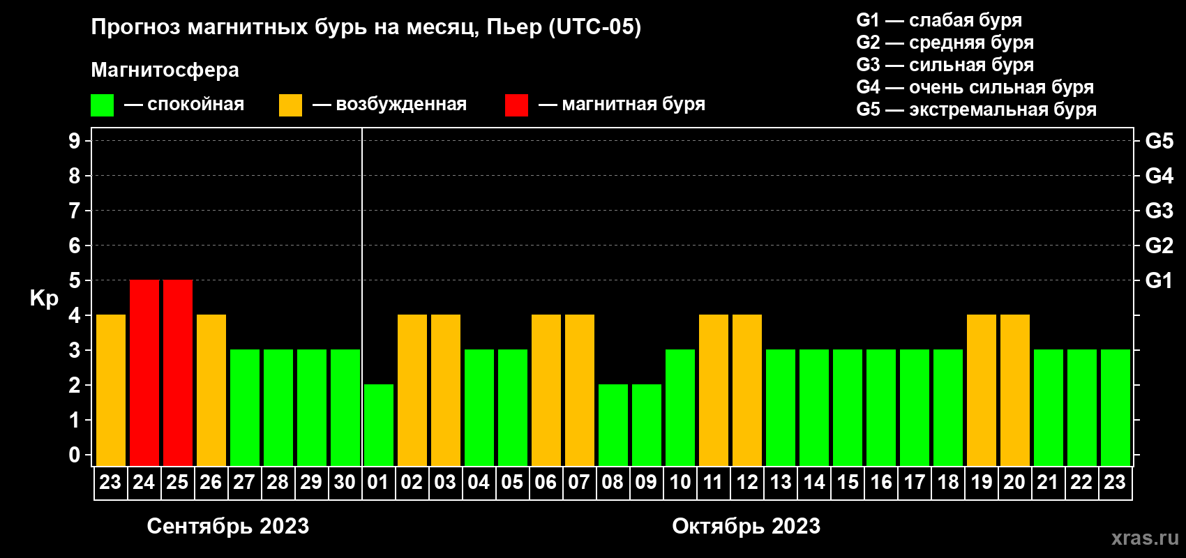 Прогноз максимального суточного геомагнитного индекса Kp на <b>1 месяц</b> (31 день) <b>с 23 сентября по 23 октября 2023 г</b>